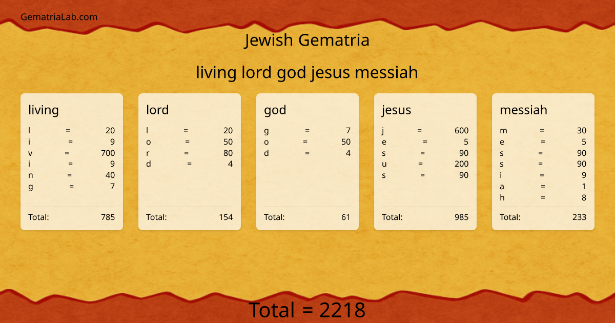 living lord god jesus messiah in jewish Gematria
